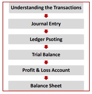 phases-of-accounting