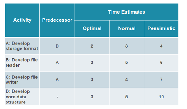 time estimate-computer-basic-notes